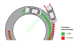 Электронная система блокировки дифференциала XDS и EDS